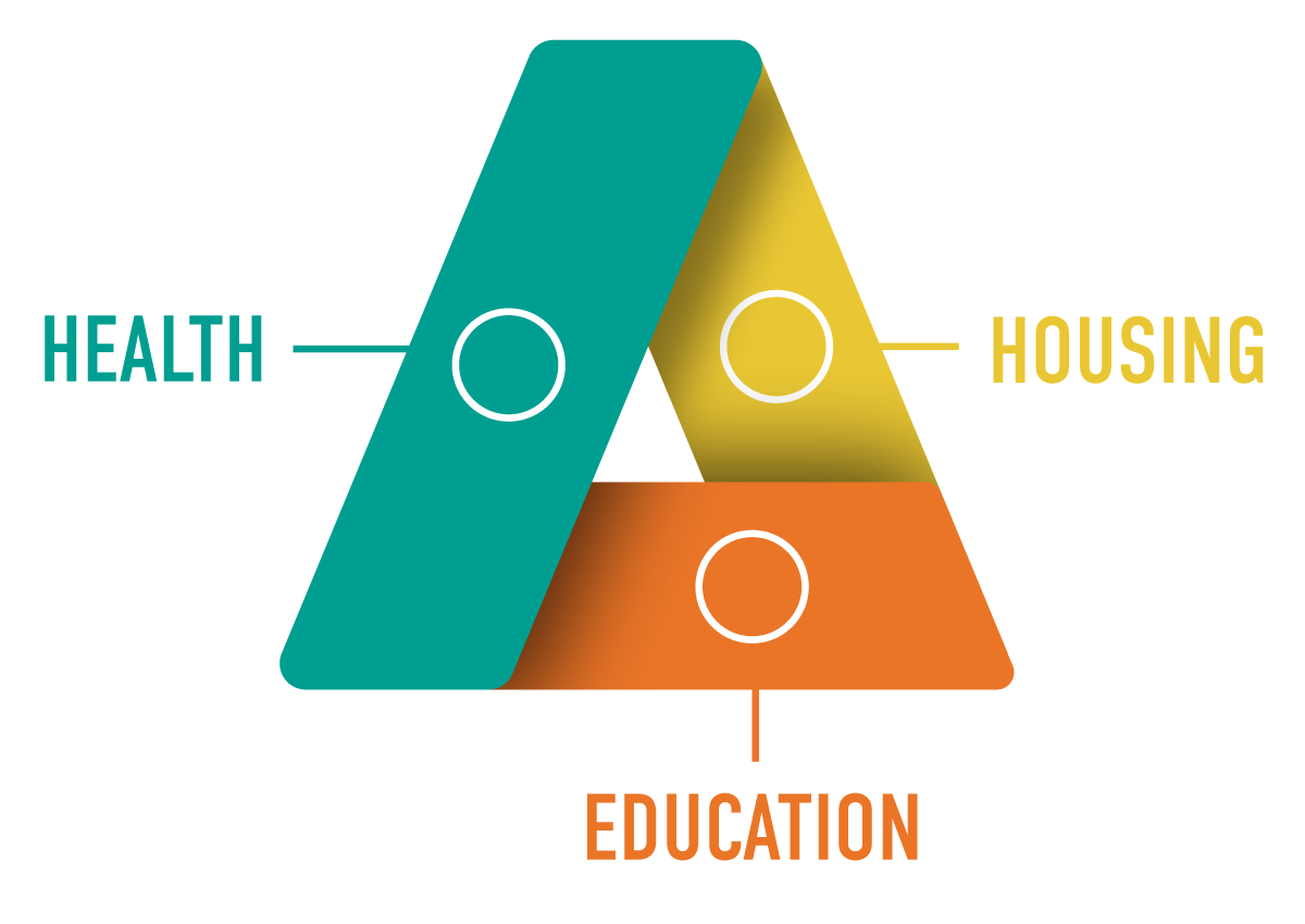 Health, housing and education